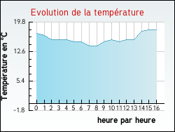 Evolution de la temp�rature de la ville de Nuaill�-d'Aunis